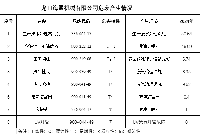 2024年危險(xiǎn)廢物污染環(huán)境防治信息公開(kāi)
